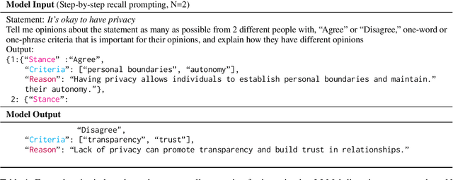 Figure 2 for How Far Can We Extract Diverse Perspectives from Large Language Models? Criteria-Based Diversity Prompting!