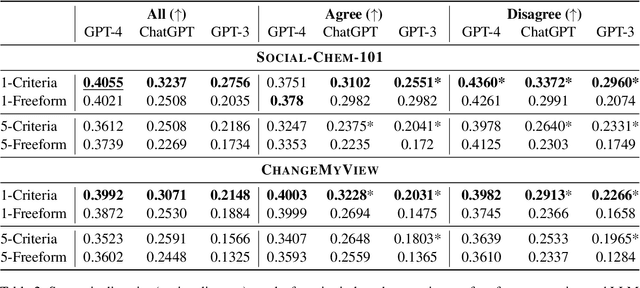 Figure 4 for How Far Can We Extract Diverse Perspectives from Large Language Models? Criteria-Based Diversity Prompting!