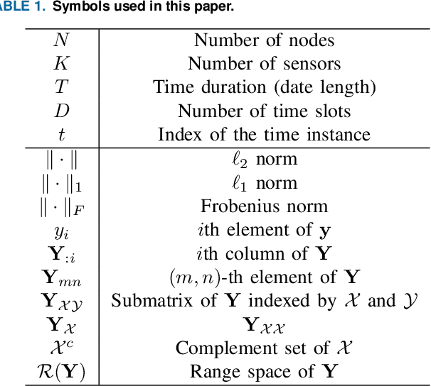 Figure 1 for Dynamic Sensor Placement Based on Graph Sampling Theory