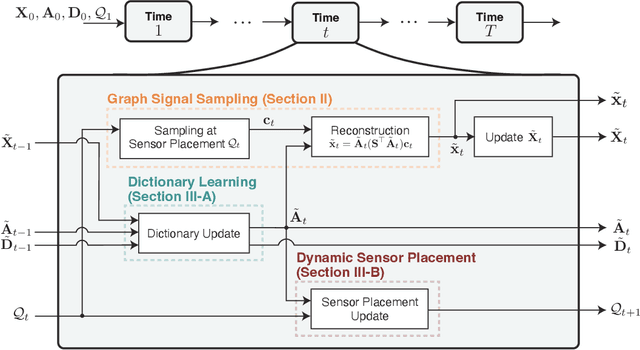 Figure 2 for Dynamic Sensor Placement Based on Graph Sampling Theory