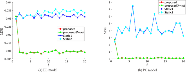 Figure 4 for Dynamic Sensor Placement Based on Graph Sampling Theory