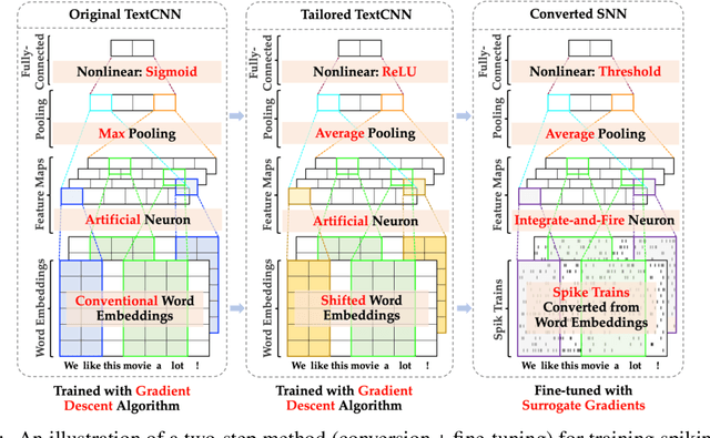 Figure 1 for Spiking Convolutional Neural Networks for Text Classification