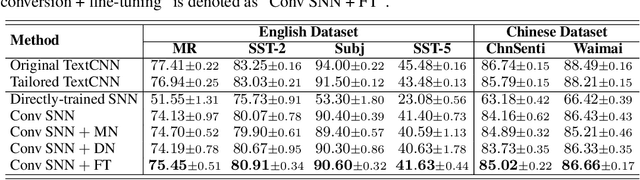 Figure 2 for Spiking Convolutional Neural Networks for Text Classification