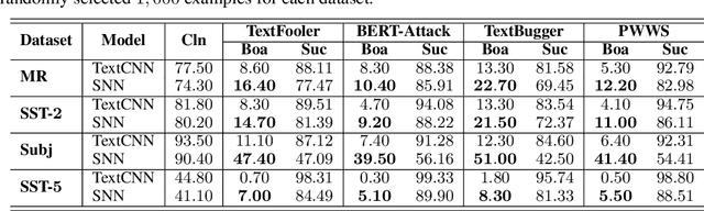 Figure 4 for Spiking Convolutional Neural Networks for Text Classification