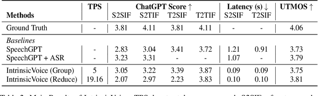 Figure 4 for IntrinsicVoice: Empowering LLMs with Intrinsic Real-time Voice Interaction Abilities