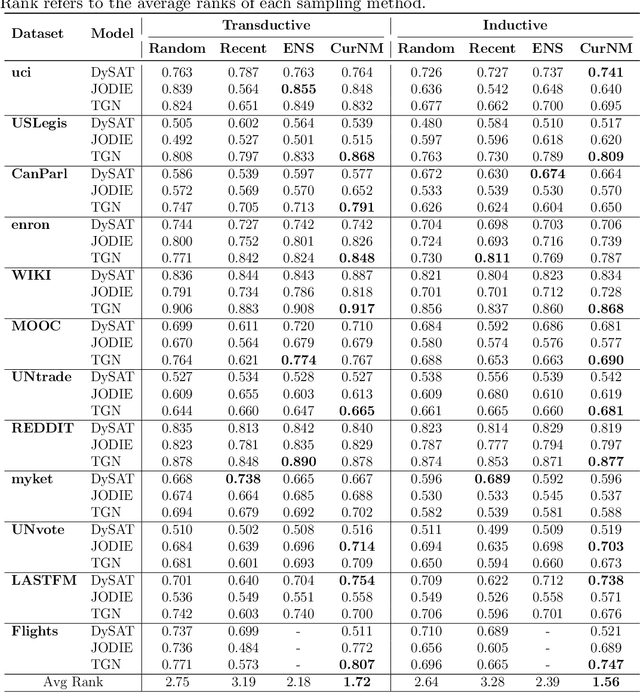 Figure 3 for Curriculum Negative Mining For Temporal Networks