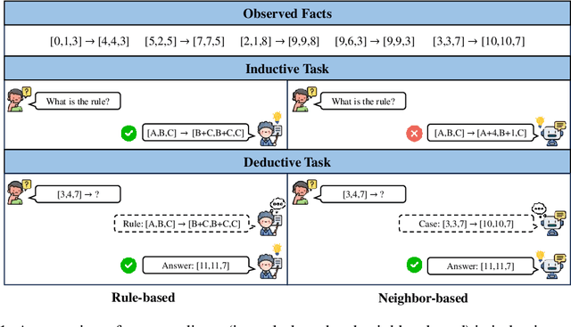 Figure 1 for MIRAGE: Evaluating and Explaining Inductive Reasoning Process in Language Models