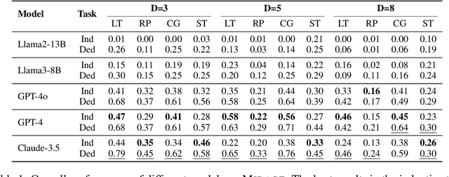 Figure 2 for MIRAGE: Evaluating and Explaining Inductive Reasoning Process in Language Models