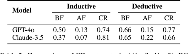 Figure 4 for MIRAGE: Evaluating and Explaining Inductive Reasoning Process in Language Models