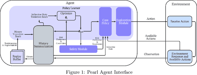 Figure 1 for Pearl: A Production-ready Reinforcement Learning Agent