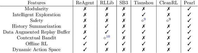 Figure 2 for Pearl: A Production-ready Reinforcement Learning Agent