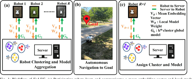 Figure 1 for Fed-EC: Bandwidth-Efficient Clustering-Based Federated Learning For Autonomous Visual Robot Navigation