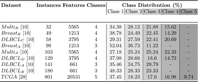 Figure 1 for Latent Graphs for Semi-Supervised Learning on Biomedical Tabular Data