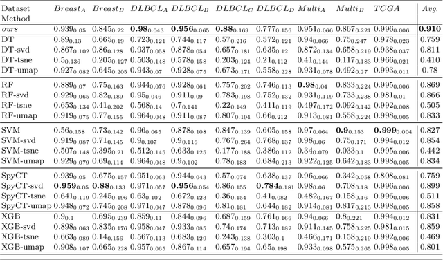 Figure 3 for Latent Graphs for Semi-Supervised Learning on Biomedical Tabular Data