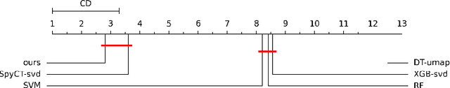 Figure 2 for Latent Graphs for Semi-Supervised Learning on Biomedical Tabular Data