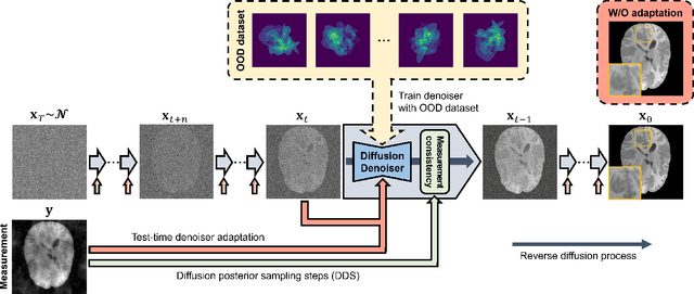 Figure 4 for Steerable Conditional Diffusion for Out-of-Distribution Adaptation in Imaging Inverse Problems