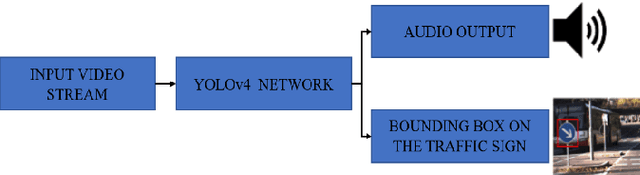 Figure 3 for Voice-Assisted Real-Time Traffic Sign Recognition System Using Convolutional Neural Network