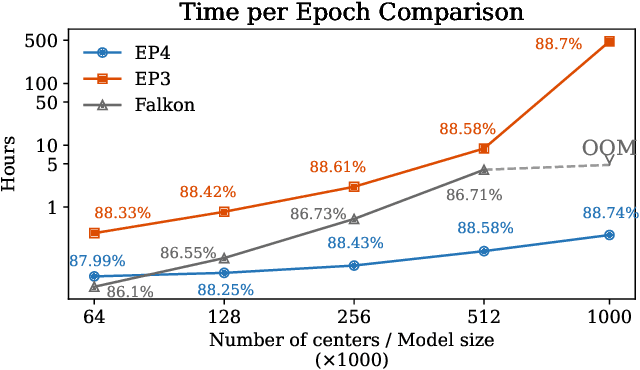 Figure 1 for Fast training of large kernel models with delayed projections