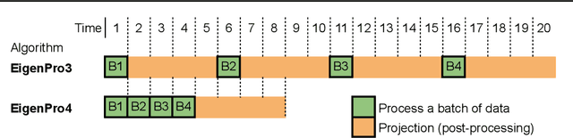 Figure 3 for Fast training of large kernel models with delayed projections