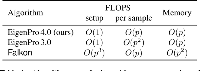 Figure 2 for Fast training of large kernel models with delayed projections