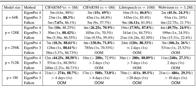 Figure 4 for Fast training of large kernel models with delayed projections