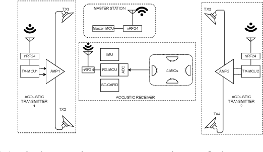 Figure 3 for Indoor Position and Attitude Tracking with SO(3) Manifold