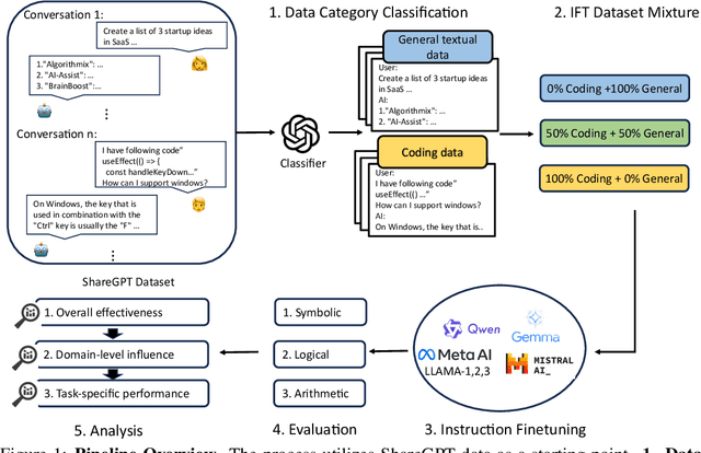 Figure 1 for Unveiling the Impact of Coding Data Instruction Fine-Tuning on Large Language Models Reasoning