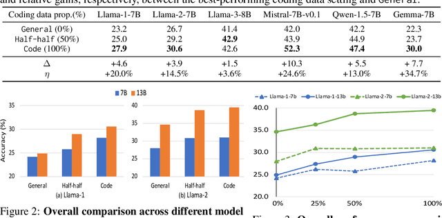 Figure 3 for Unveiling the Impact of Coding Data Instruction Fine-Tuning on Large Language Models Reasoning