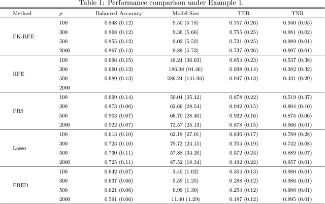 Figure 2 for A model-free feature selection technique of feature screening and random forest based recursive feature elimination