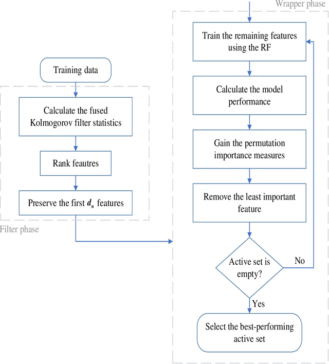 Figure 1 for A model-free feature selection technique of feature screening and random forest based recursive feature elimination