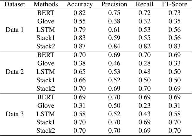 Figure 1 for A BERT based Ensemble Approach for Sentiment Classification of Customer Reviews and its Application to Nudge Marketing in e-Commerce