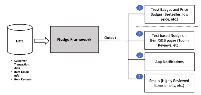 Figure 2 for A BERT based Ensemble Approach for Sentiment Classification of Customer Reviews and its Application to Nudge Marketing in e-Commerce