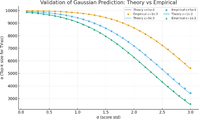 Figure 2 for A Mathematical Theory of Top-$k$ Sparse Attention via Total Variation Distance