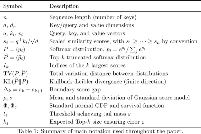 Figure 1 for A Mathematical Theory of Top-$k$ Sparse Attention via Total Variation Distance