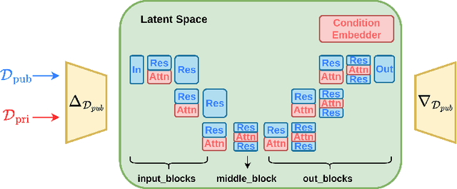 Figure 1 for Differentially Private Latent Diffusion Models