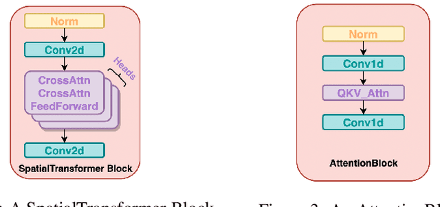 Figure 3 for Differentially Private Latent Diffusion Models