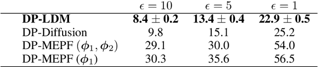 Figure 2 for Differentially Private Latent Diffusion Models