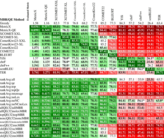 Figure 1 for Mitigating Metric Bias in Minimum Bayes Risk Decoding