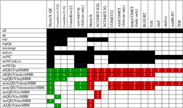 Figure 2 for Mitigating Metric Bias in Minimum Bayes Risk Decoding