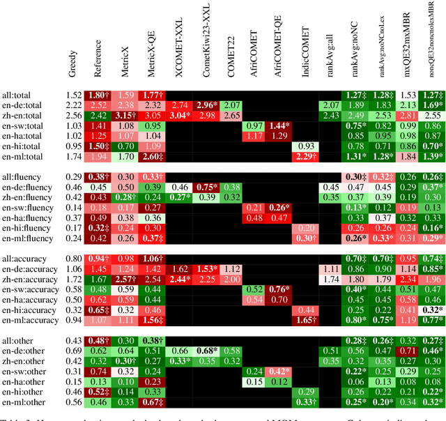 Figure 3 for Mitigating Metric Bias in Minimum Bayes Risk Decoding