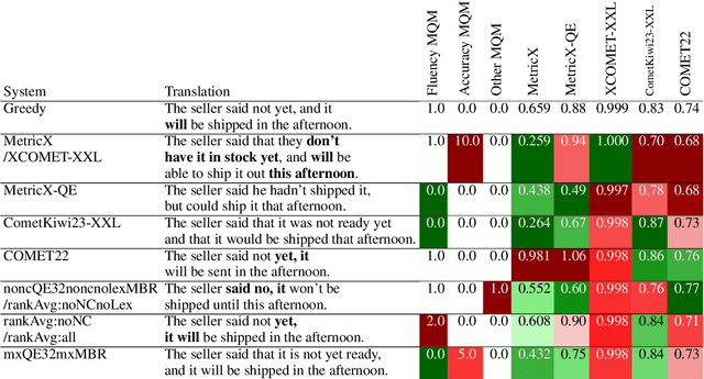 Figure 4 for Mitigating Metric Bias in Minimum Bayes Risk Decoding