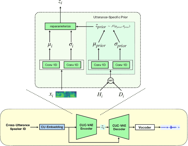 Figure 2 for Cross-Utterance Conditioned VAE for Speech Generation