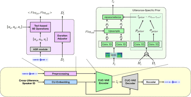 Figure 3 for Cross-Utterance Conditioned VAE for Speech Generation