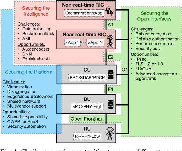 Figure 1 for Implementing and Evaluating Security in O-RAN: Interfaces, Intelligence, and Platforms