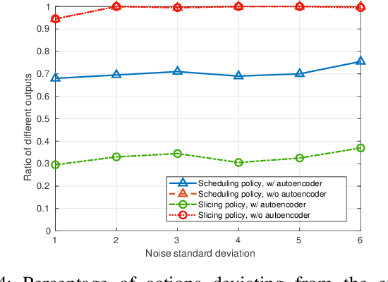 Figure 4 for Implementing and Evaluating Security in O-RAN: Interfaces, Intelligence, and Platforms