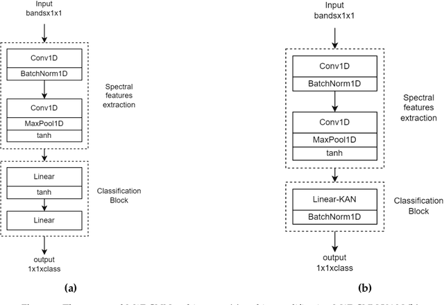 Figure 3 for HyperKAN: Kolmogorov-Arnold Networks make Hyperspectral Image Classificators Smarter