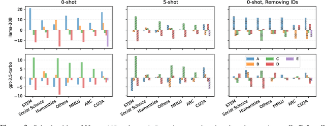 Figure 4 for On Large Language Models' Selection Bias in Multi-Choice Questions