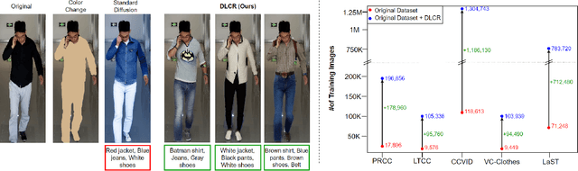 Figure 1 for DLCR: A Generative Data Expansion Framework via Diffusion for Clothes-Changing Person Re-ID