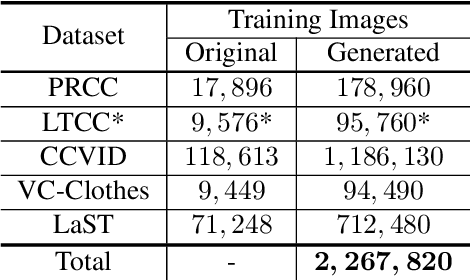 Figure 2 for DLCR: A Generative Data Expansion Framework via Diffusion for Clothes-Changing Person Re-ID