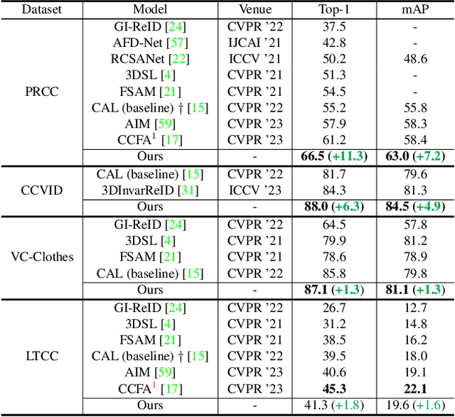 Figure 4 for DLCR: A Generative Data Expansion Framework via Diffusion for Clothes-Changing Person Re-ID